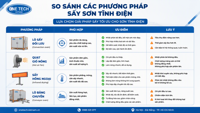 Thiết bị sấy khô sơn tĩnh điện Đà Nẵng Bảng so sánh thiết bị sấy khô sơn tĩnh điện tại Đà Nẵng